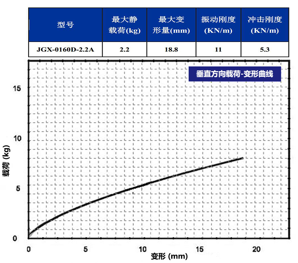 JGX-0160D-2.2A多應(yīng)用鋼絲繩隔振器垂直載荷變形