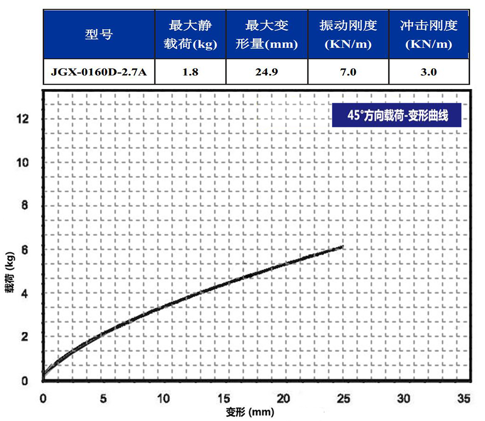 JGX-0160D-2.7A多應用鋼絲繩隔振器45°載荷變形