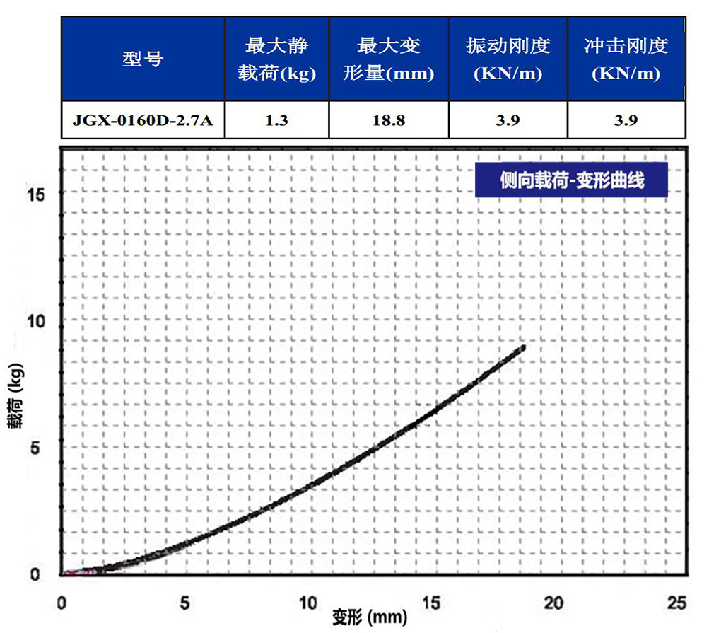 JGX-0160D-2.7A多應用鋼絲繩隔振器側向載荷變形