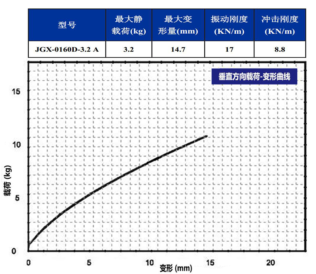 JGX-0160D-3.2A多應(yīng)用鋼絲繩隔振器垂直載荷變形