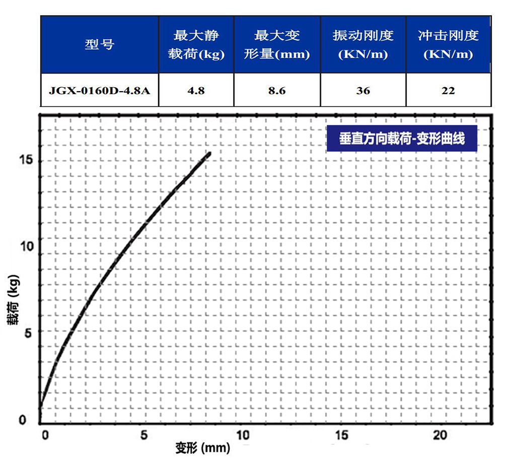 JGX-0160D-4.8A多應(yīng)用鋼絲繩隔振器垂直載荷變形