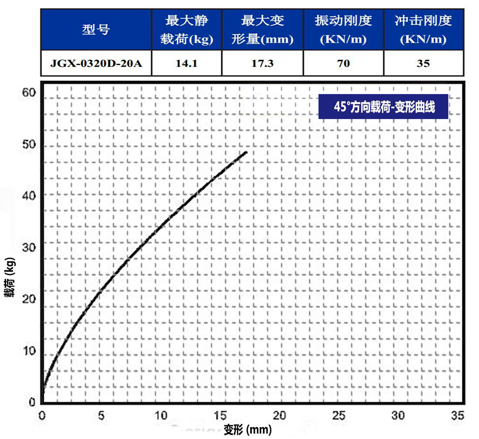 JGX-0320D-20A多應(yīng)用鋼絲繩隔振器45°載荷變形