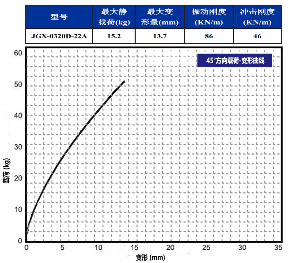 JGX-0320D-22A多應(yīng)用鋼絲繩隔振器45°載荷變形