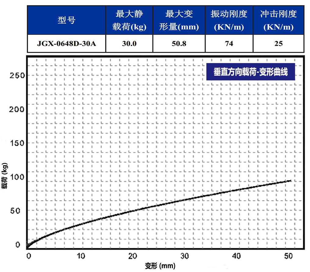 JGX-0648D-30A多應用鋼絲繩隔振器垂直載荷變形