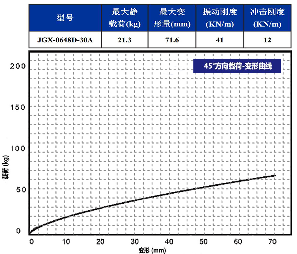 JGX-0648D-30A多應用鋼絲繩隔振器45°載荷變形