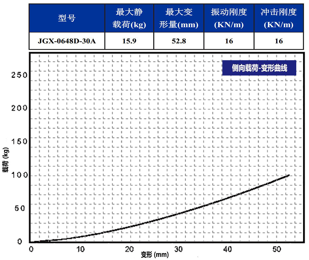 JGX-0648D-30A多應用鋼絲繩隔振器側(cè)向載荷變形