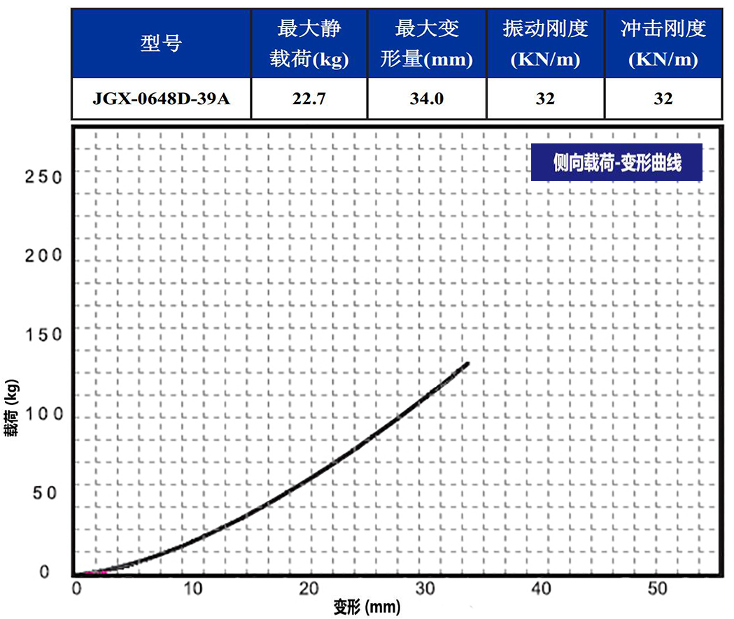 JGX-0648D-39A多應(yīng)用鋼絲繩隔振器側(cè)向載荷變形