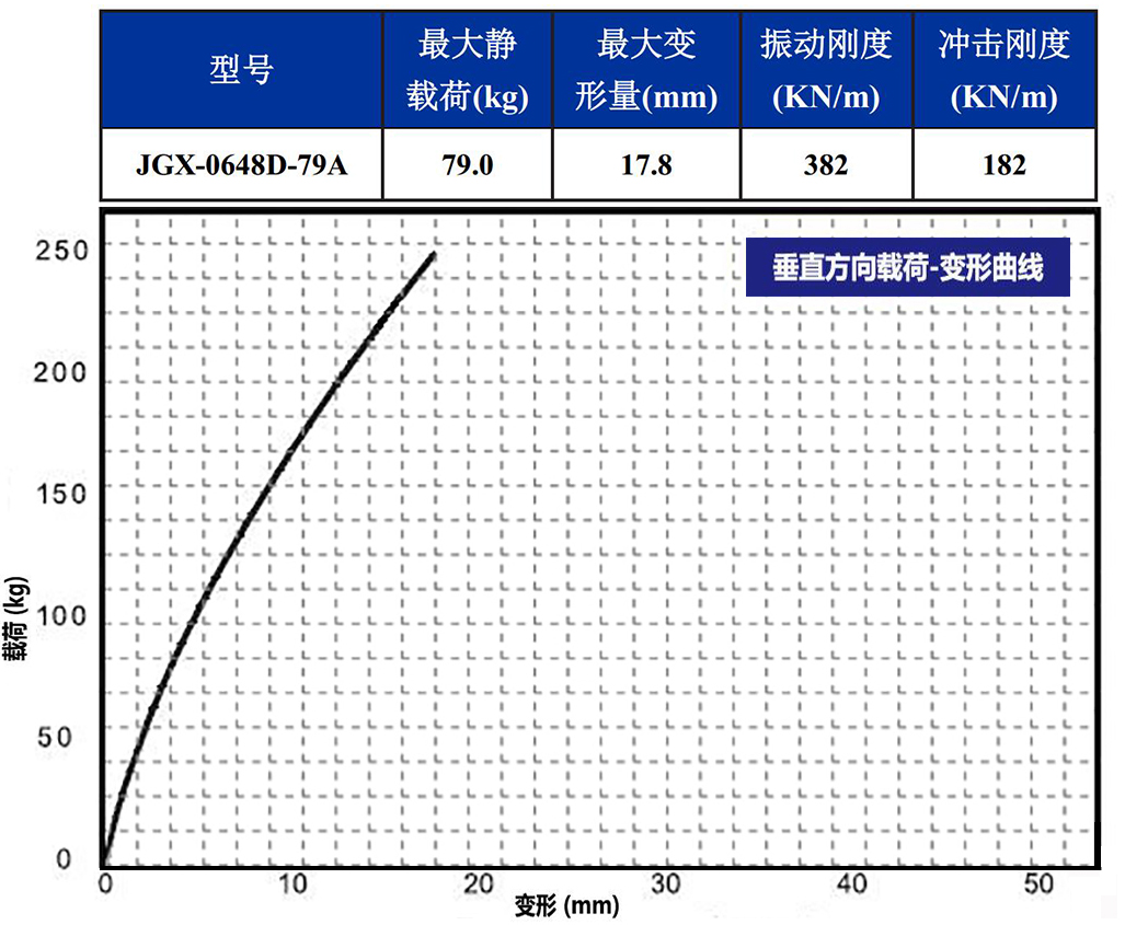 JGX-0648D-79A多應用鋼絲繩減震器垂直載荷變形