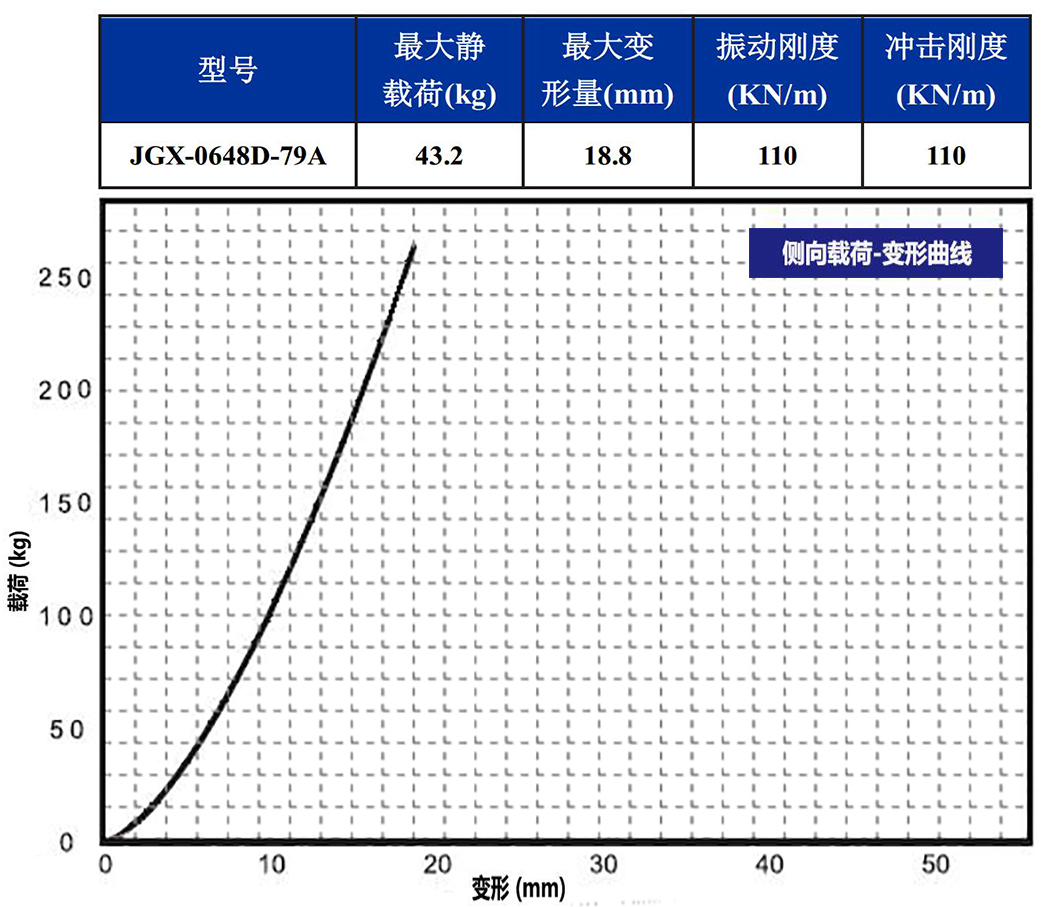 JGX-0648D-79A多應用鋼絲繩減震器側向載荷變形