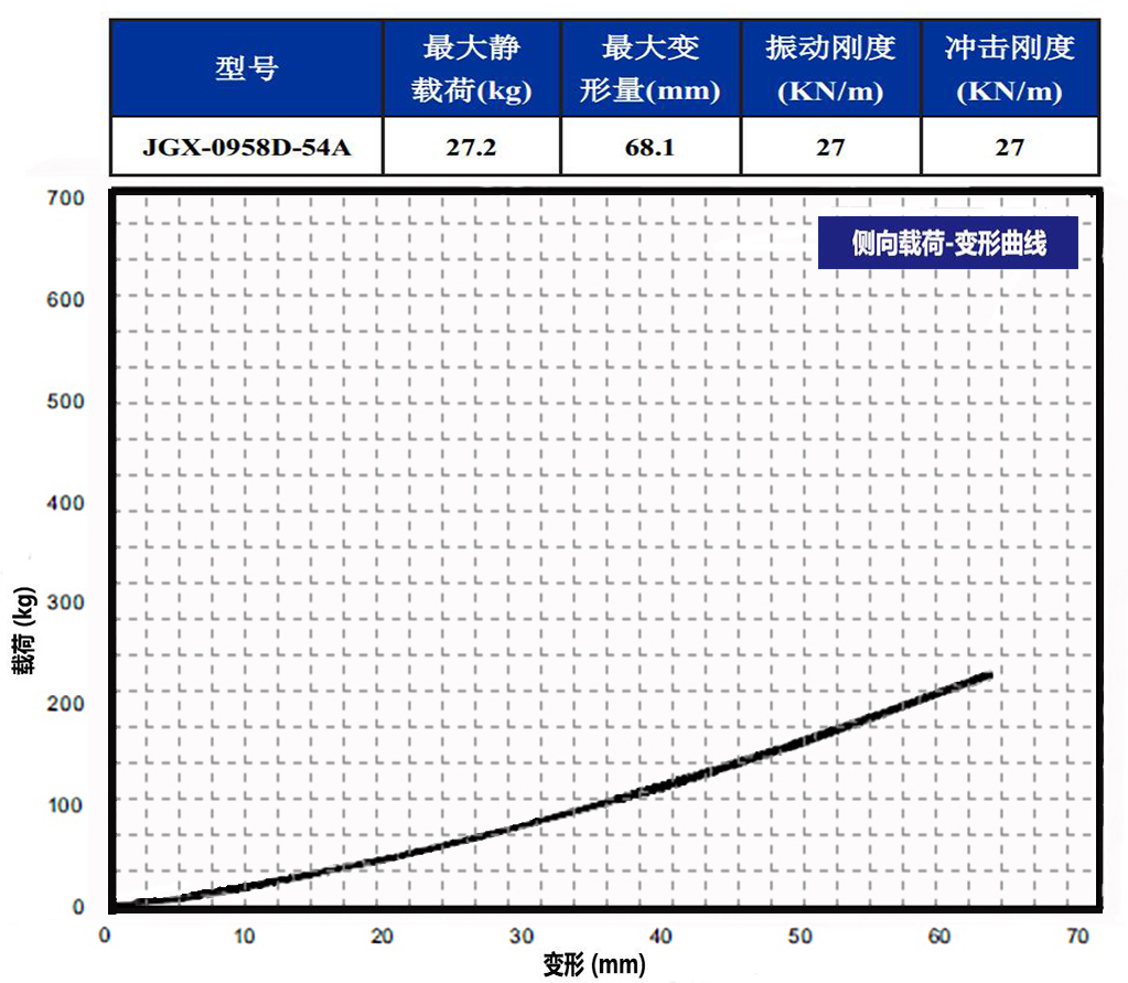 JGX-0958D-54A多應(yīng)用鋼絲繩隔振器側(cè)向載荷變形