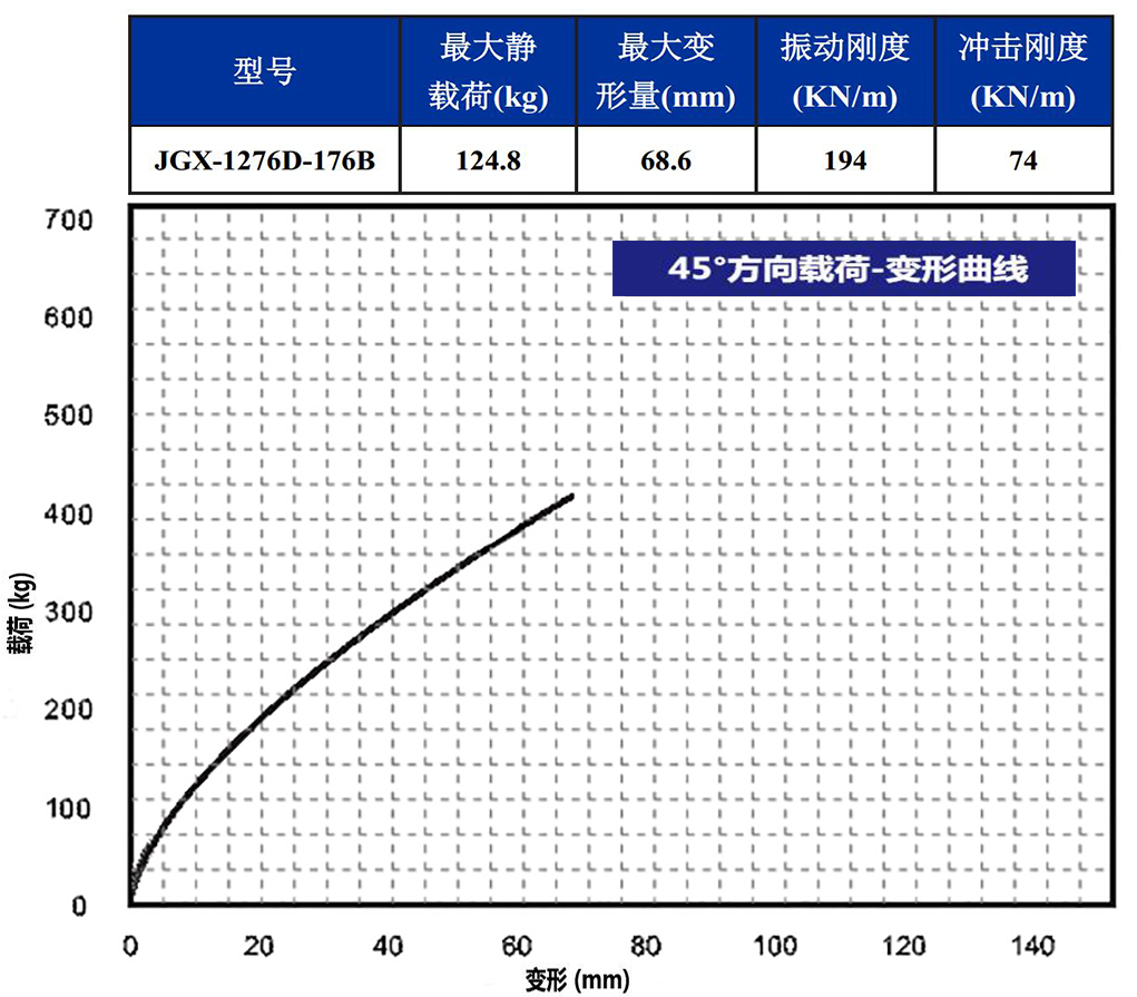 JGX-1276D-176B多應(yīng)用鋼絲繩隔振器45°載荷變形