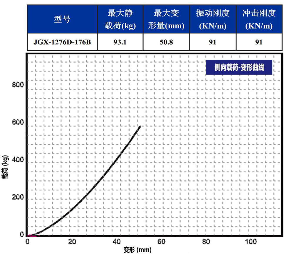 JGX-1276D-176B多應(yīng)用鋼絲繩隔振器側(cè)向載荷變形