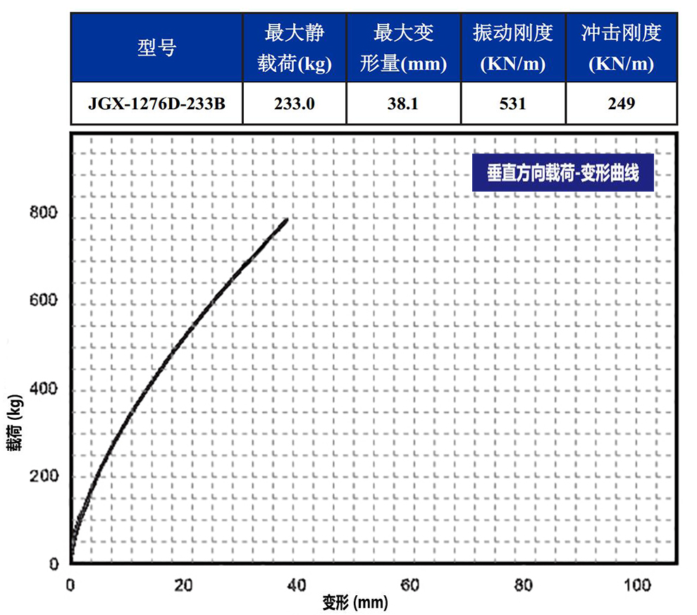 JGX-1276D-233B多應(yīng)用鋼絲繩隔振器垂直載荷變形