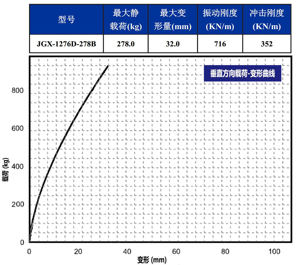 JGX-1276D-278B多應用鋼絲繩隔振器垂直載荷變形