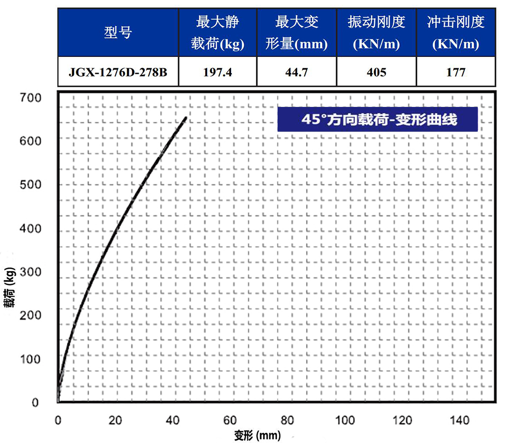 JGX-1276D-278B多應用鋼絲繩隔振器45°載荷變形