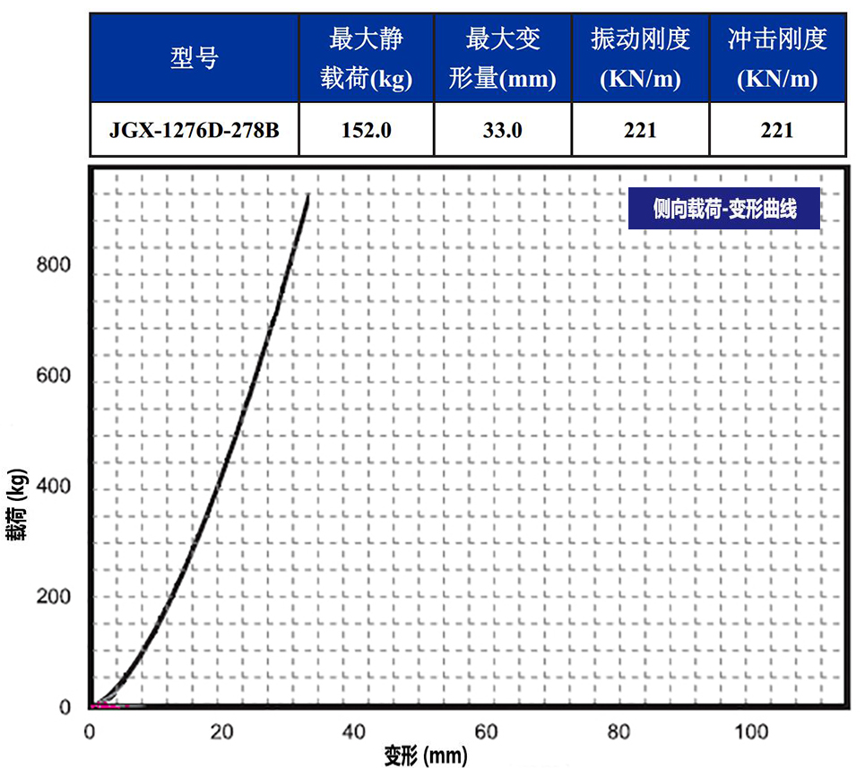 JGX-1276D-278B多應用鋼絲繩隔振器側向載荷變形